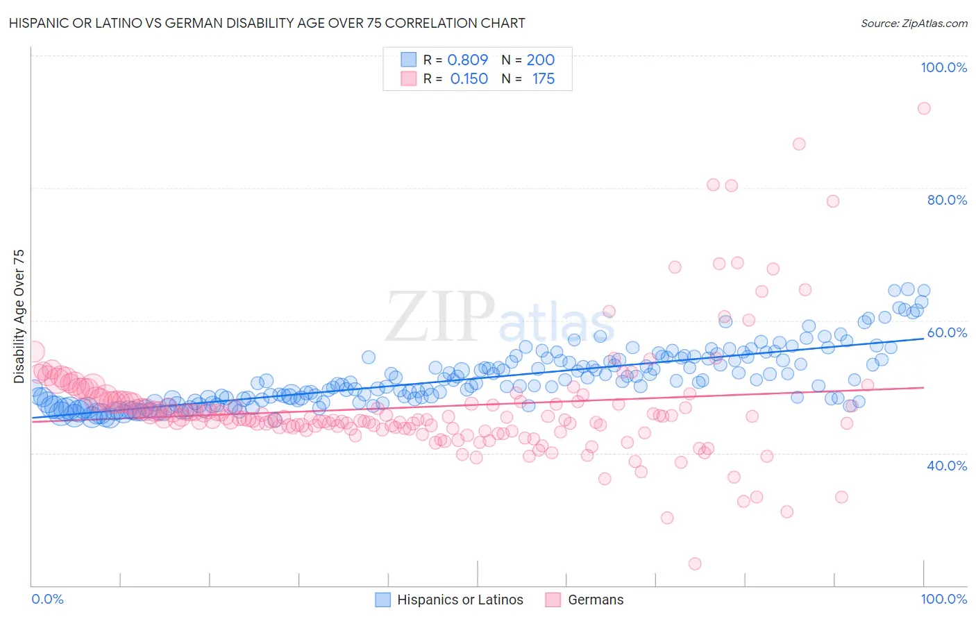 Hispanic or Latino vs German Disability Age Over 75