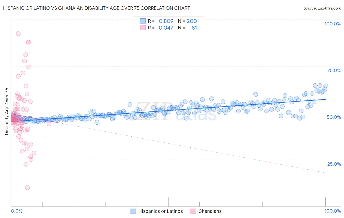 Hispanic or Latino vs Ghanaian Disability Age Over 75