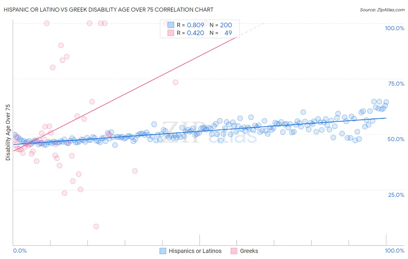 Hispanic or Latino vs Greek Disability Age Over 75