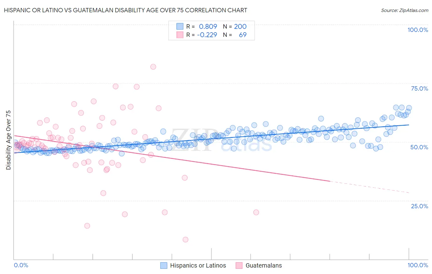 Hispanic or Latino vs Guatemalan Disability Age Over 75