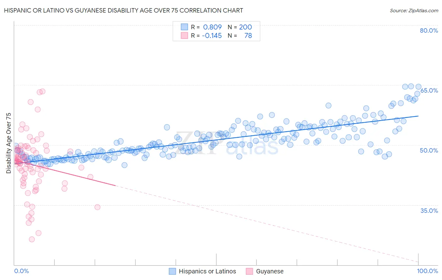 Hispanic or Latino vs Guyanese Disability Age Over 75