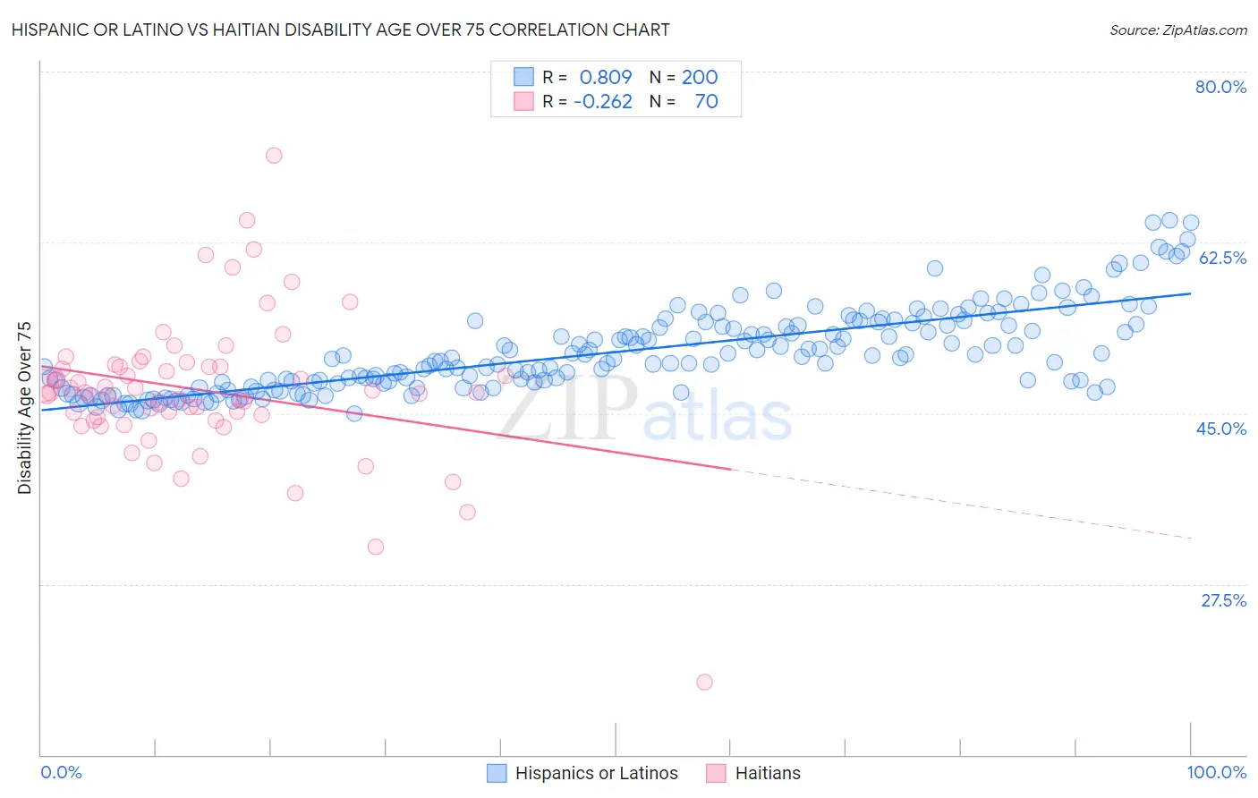 Hispanic or Latino vs Haitian Disability Age Over 75