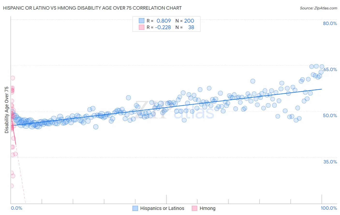 Hispanic or Latino vs Hmong Disability Age Over 75