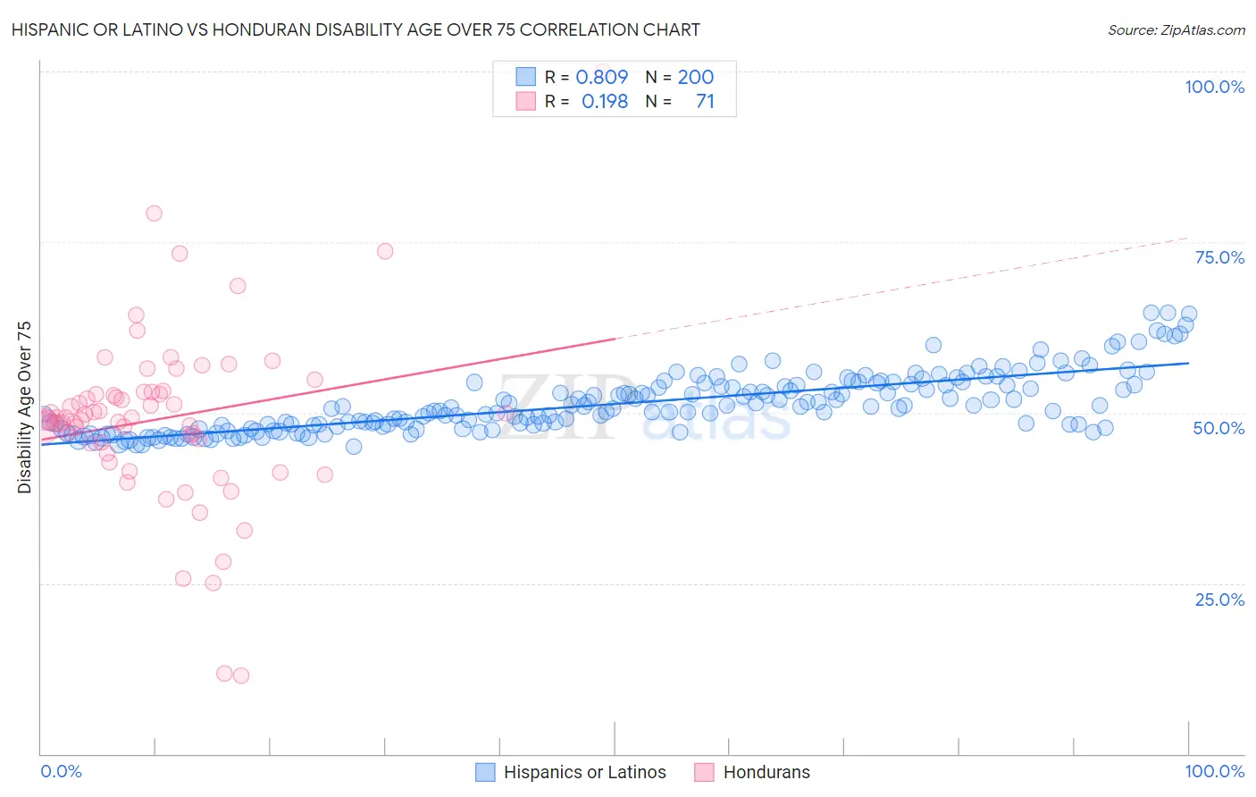 Hispanic or Latino vs Honduran Disability Age Over 75