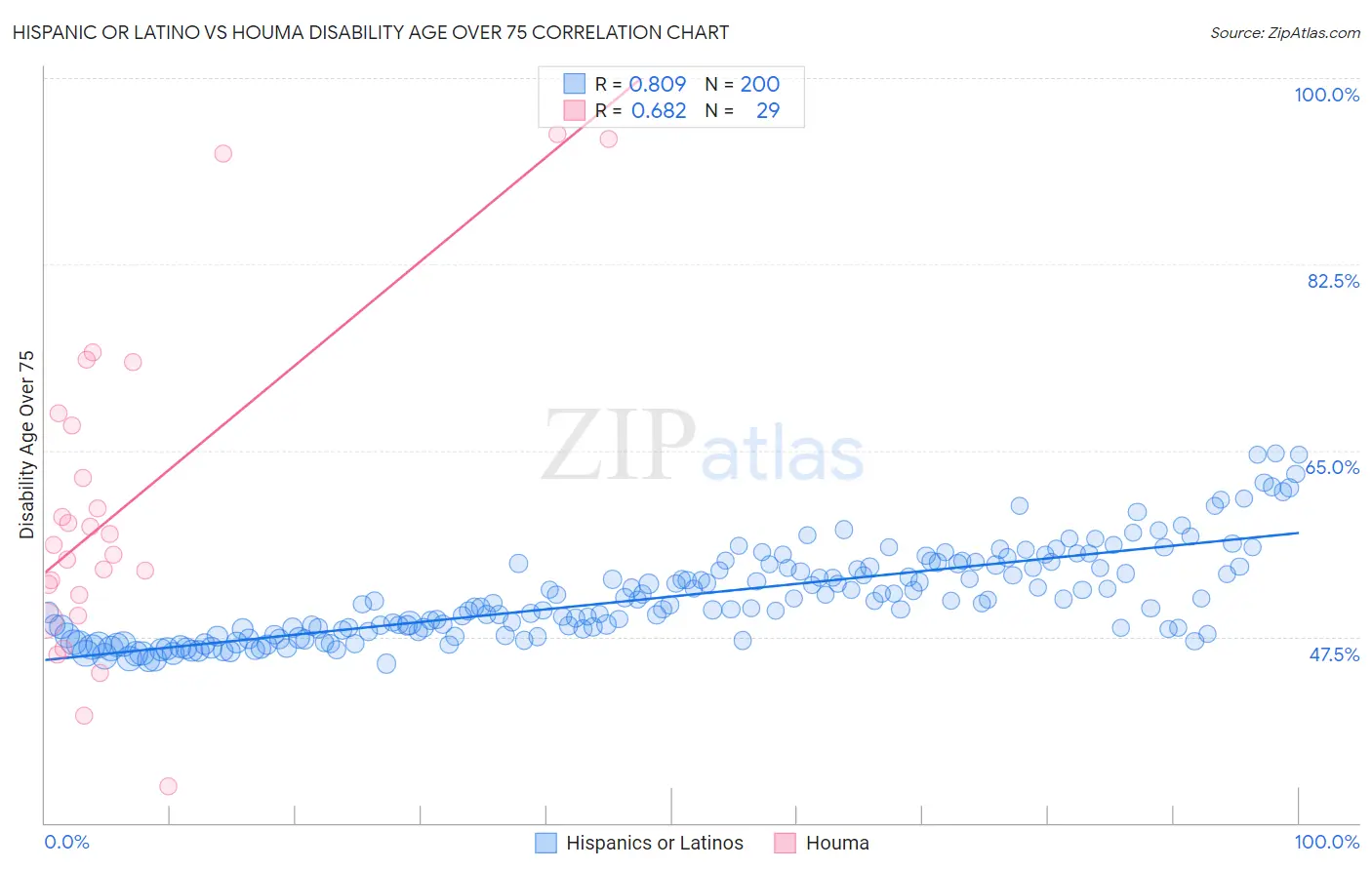 Hispanic or Latino vs Houma Disability Age Over 75