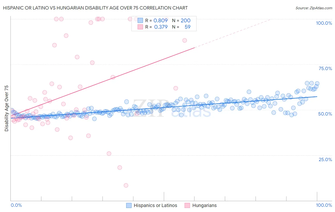 Hispanic or Latino vs Hungarian Disability Age Over 75