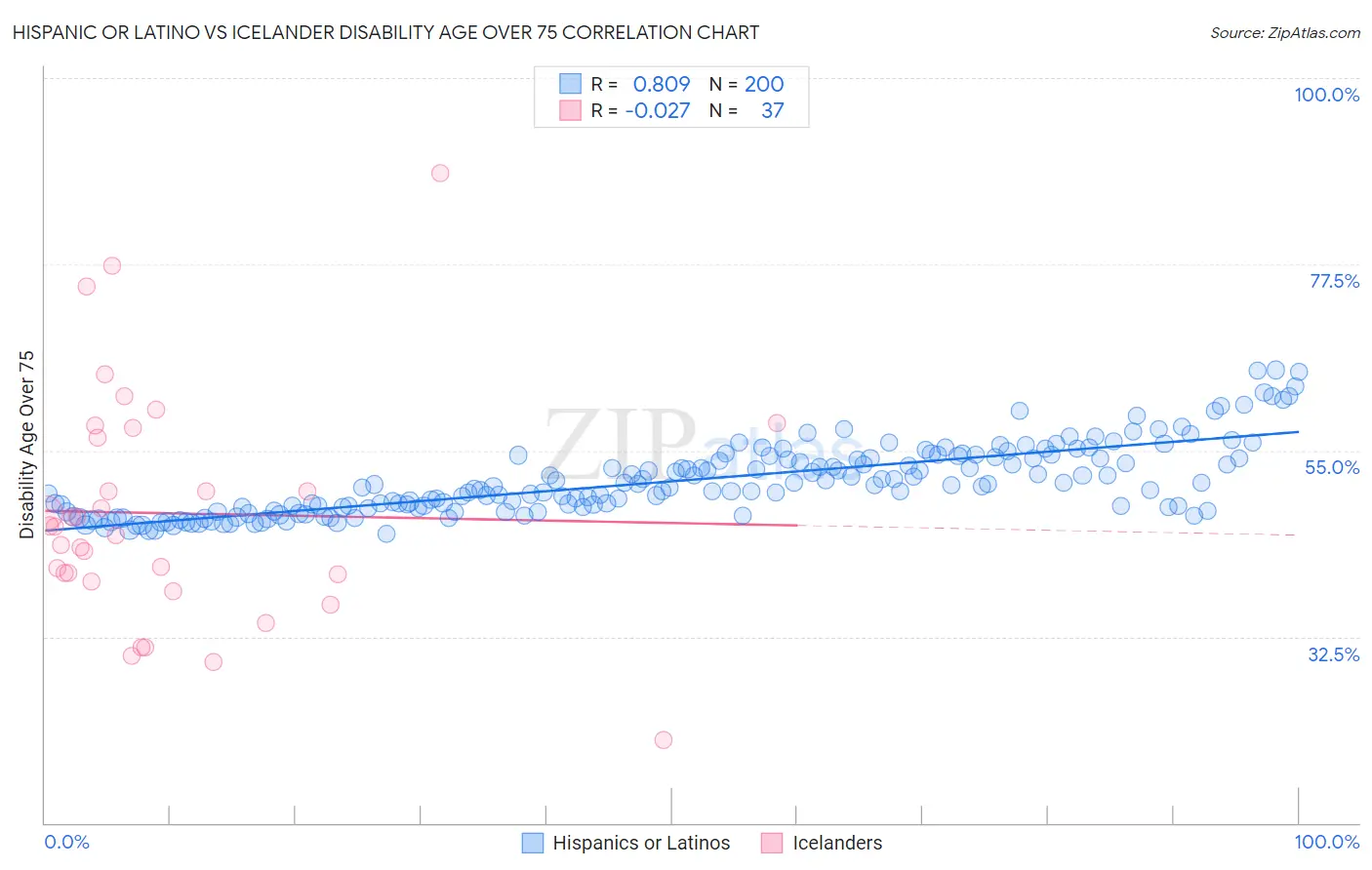 Hispanic or Latino vs Icelander Disability Age Over 75