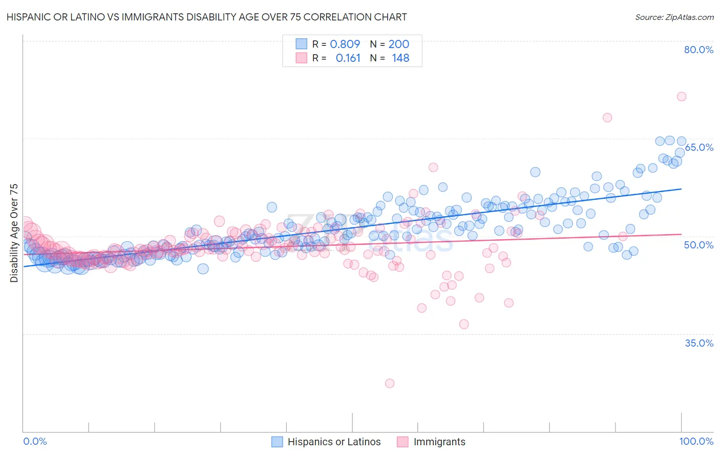 Hispanic or Latino vs Immigrants Disability Age Over 75