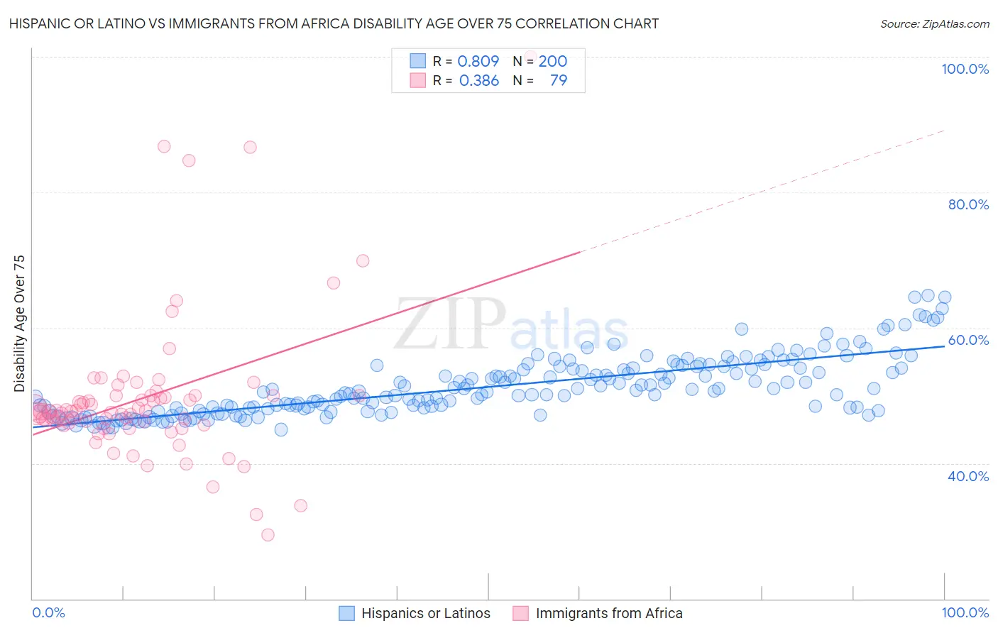 Hispanic or Latino vs Immigrants from Africa Disability Age Over 75