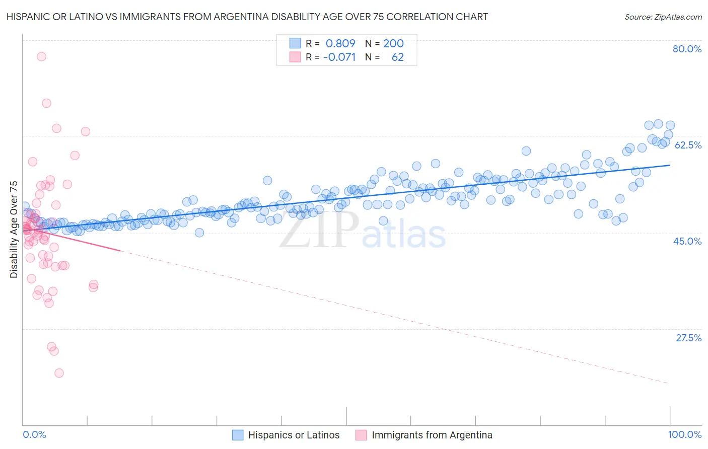 Hispanic or Latino vs Immigrants from Argentina Disability Age Over 75