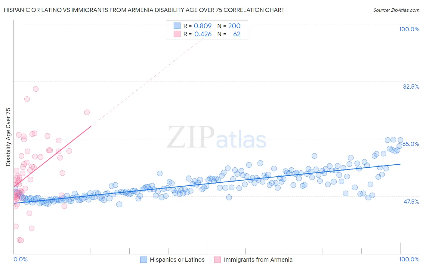 Hispanic or Latino vs Immigrants from Armenia Disability Age Over 75