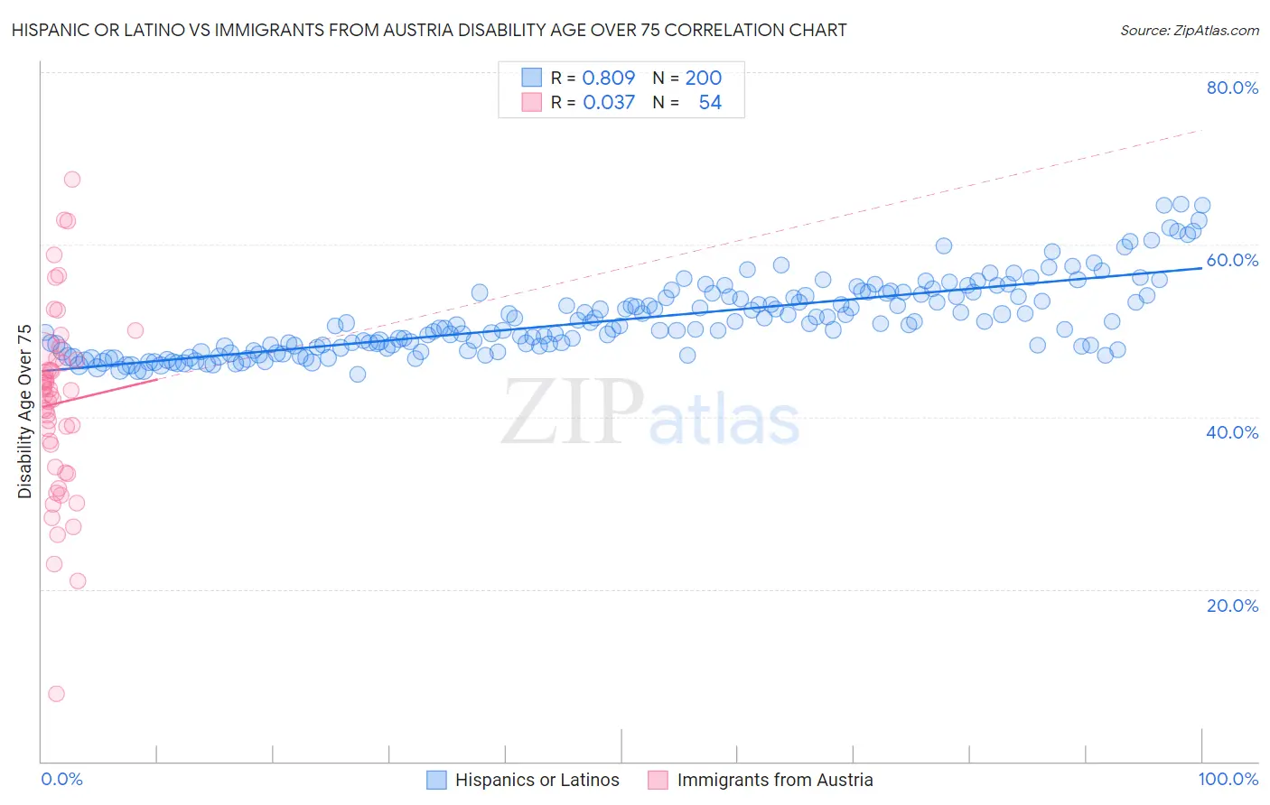 Hispanic or Latino vs Immigrants from Austria Disability Age Over 75