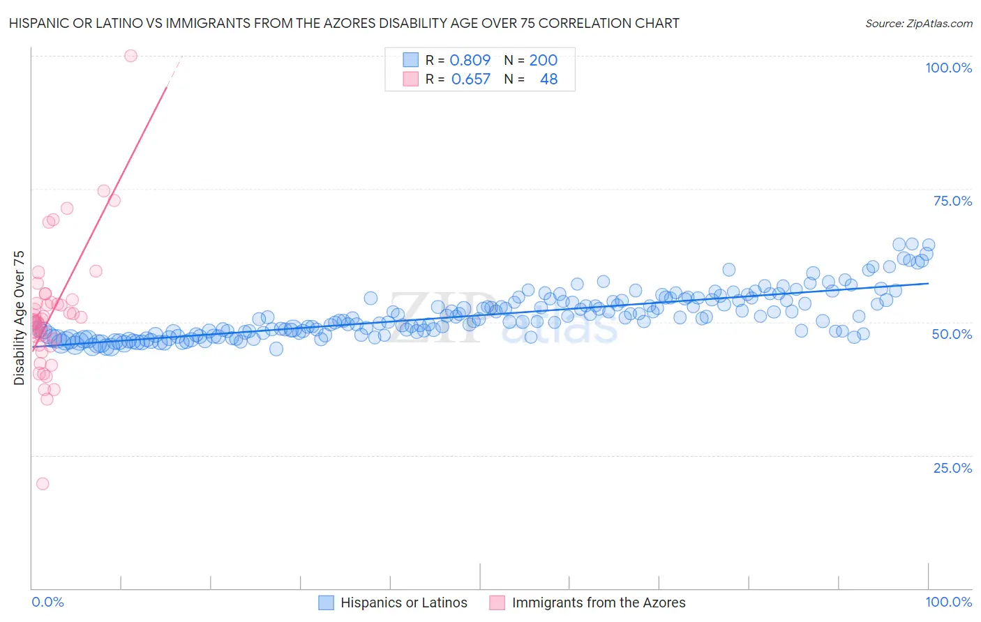 Hispanic or Latino vs Immigrants from the Azores Disability Age Over 75