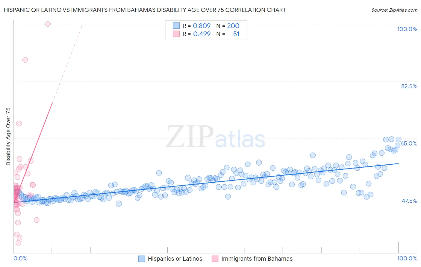 Hispanic or Latino vs Immigrants from Bahamas Disability Age Over 75
