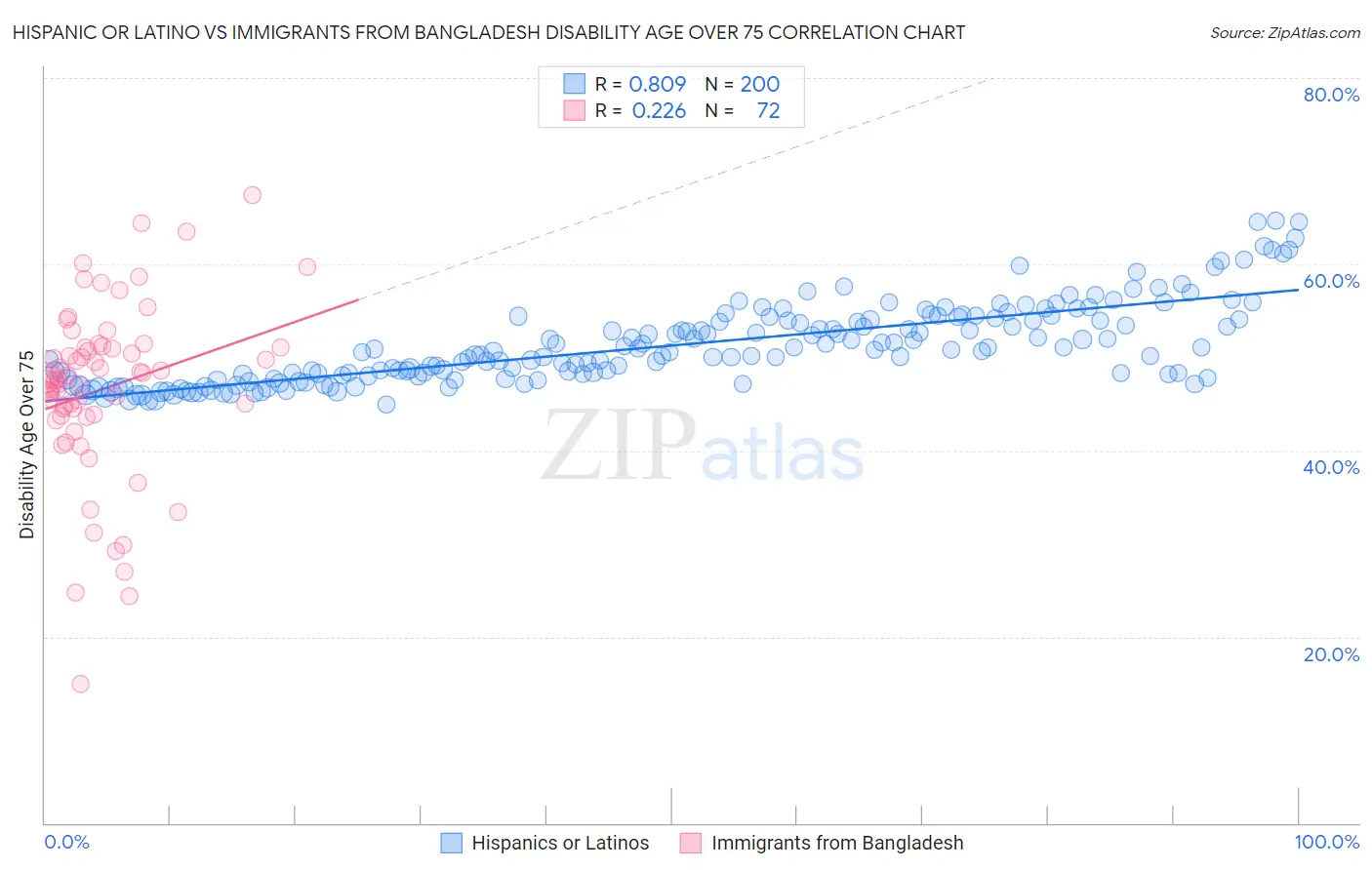 Hispanic or Latino vs Immigrants from Bangladesh Disability Age Over 75