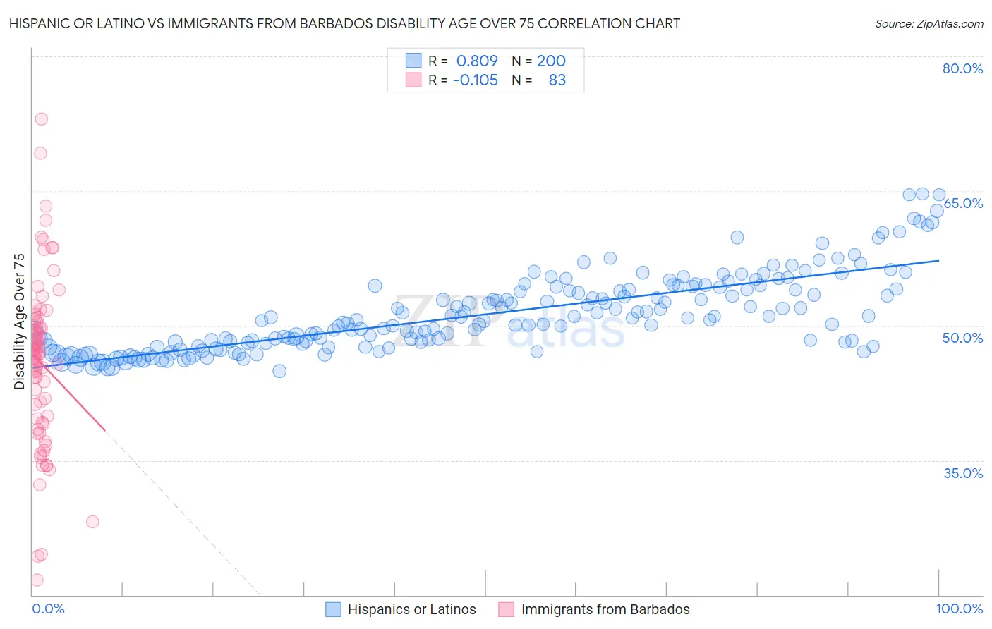 Hispanic or Latino vs Immigrants from Barbados Disability Age Over 75