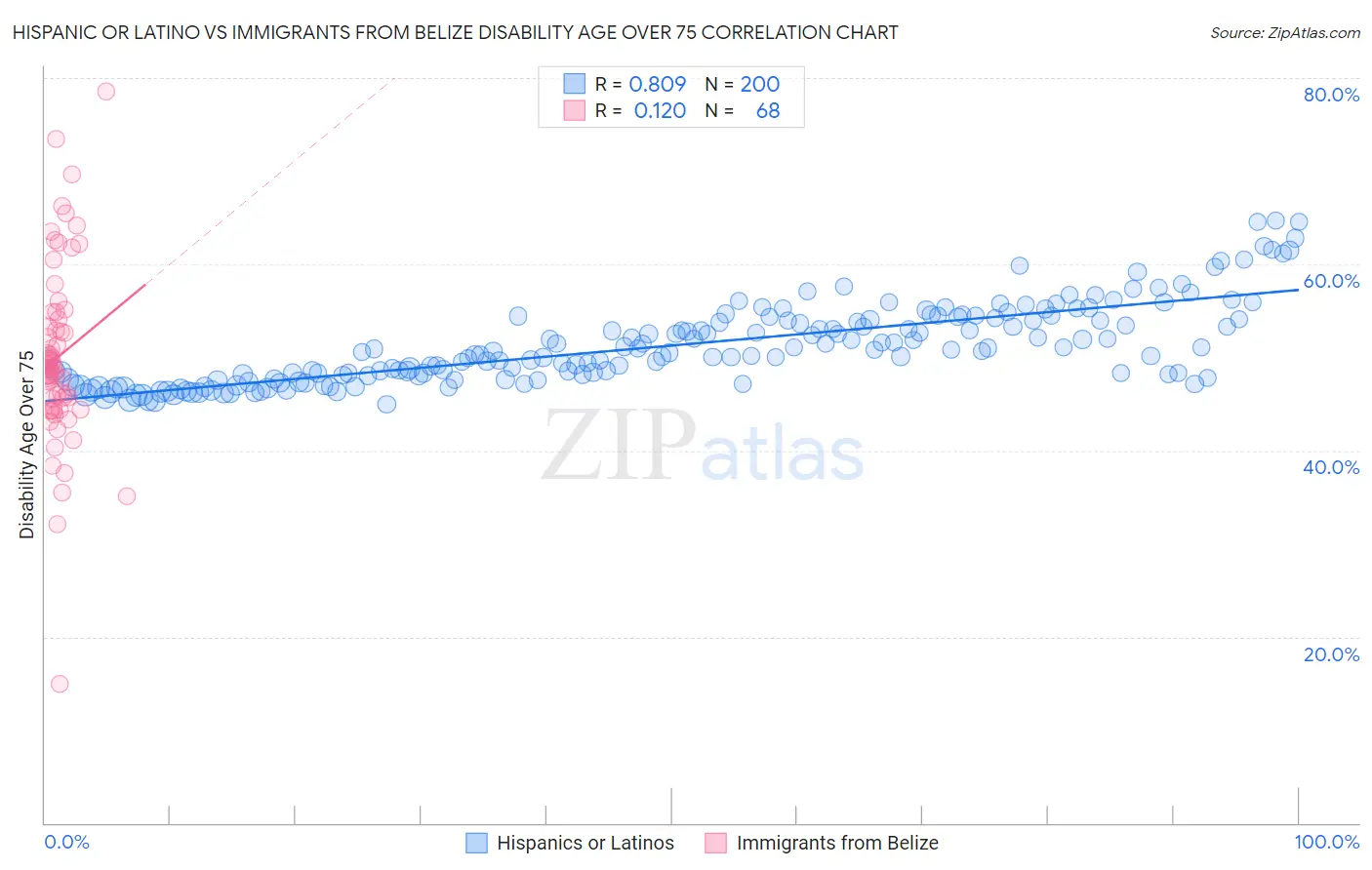 Hispanic or Latino vs Immigrants from Belize Disability Age Over 75