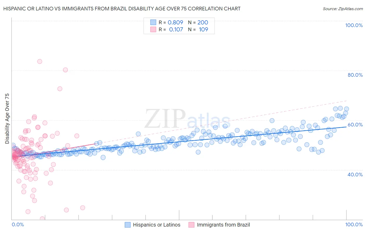 Hispanic or Latino vs Immigrants from Brazil Disability Age Over 75