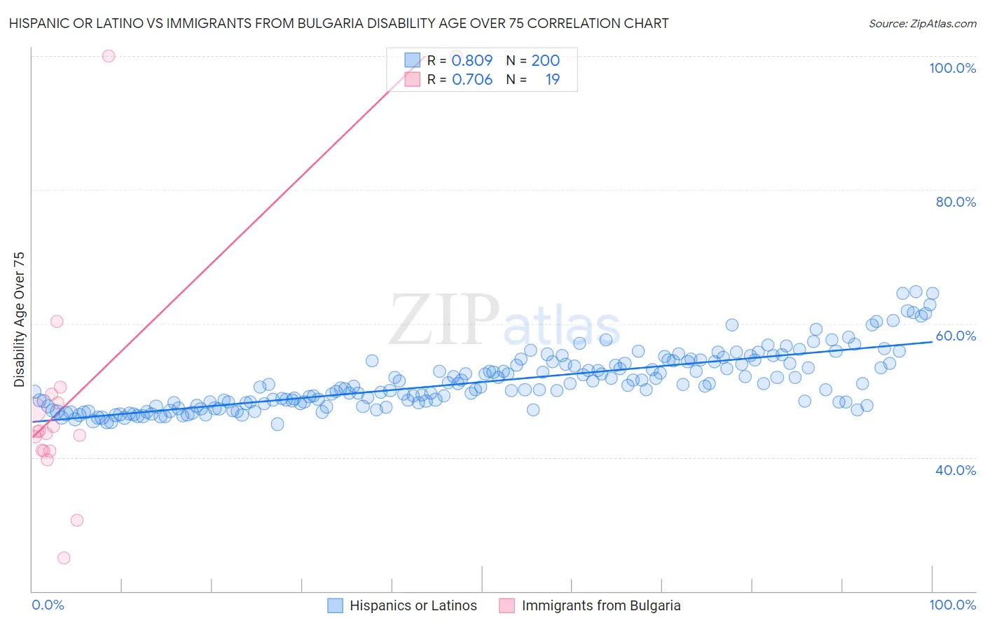 Hispanic or Latino vs Immigrants from Bulgaria Disability Age Over 75