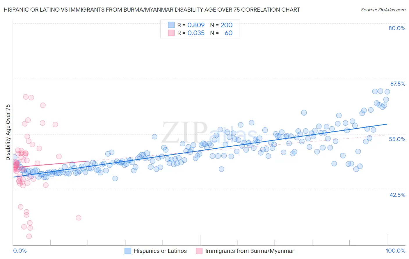 Hispanic or Latino vs Immigrants from Burma/Myanmar Disability Age Over 75