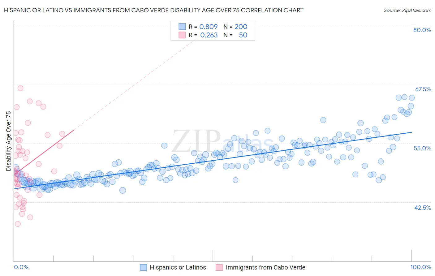 Hispanic or Latino vs Immigrants from Cabo Verde Disability Age Over 75
