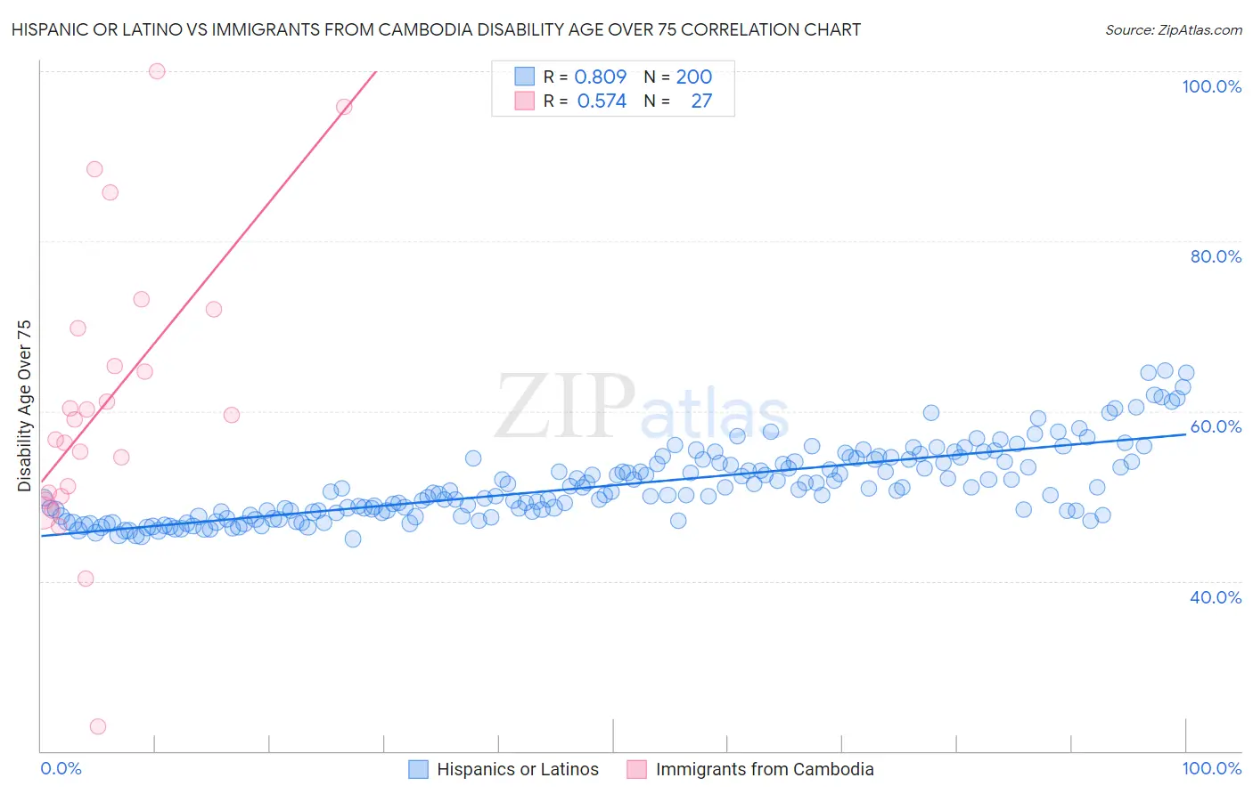 Hispanic or Latino vs Immigrants from Cambodia Disability Age Over 75
