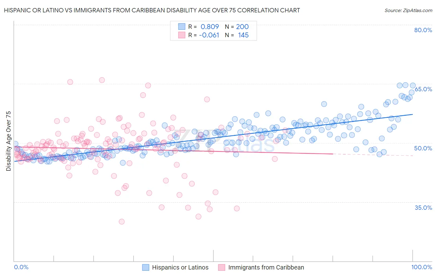 Hispanic or Latino vs Immigrants from Caribbean Disability Age Over 75