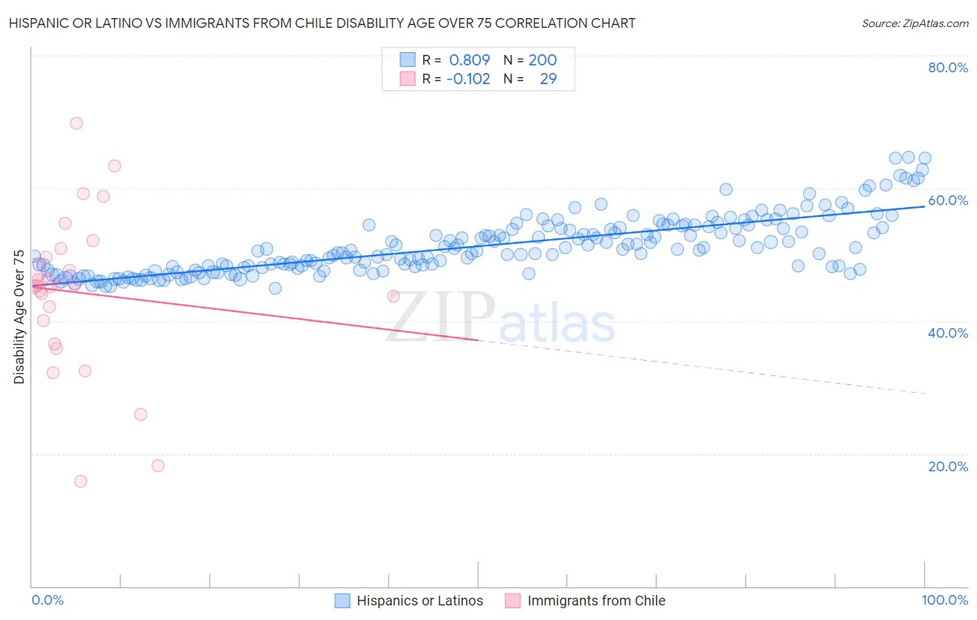 Hispanic or Latino vs Immigrants from Chile Disability Age Over 75