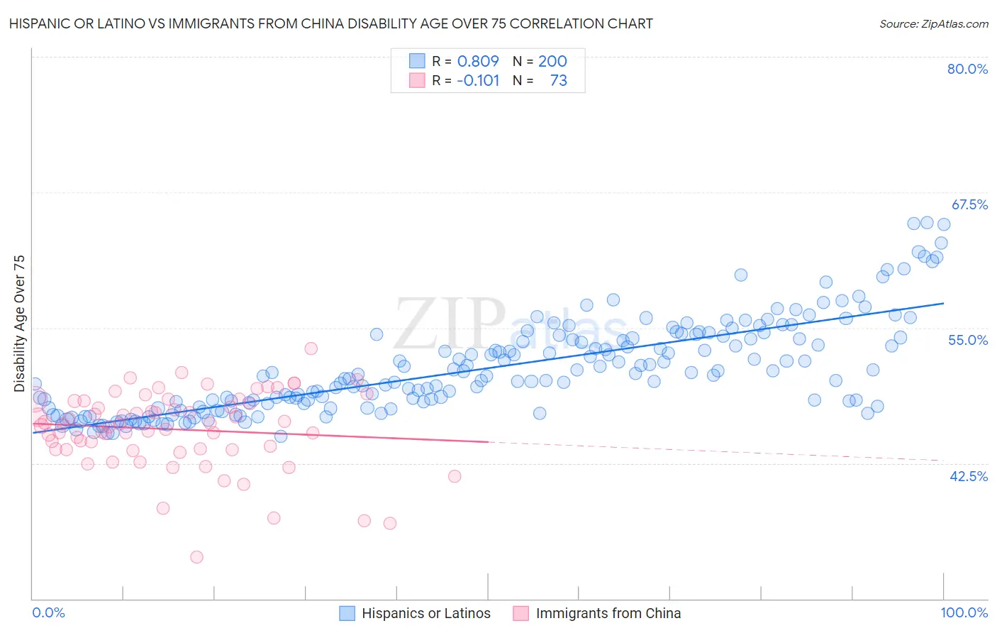 Hispanic or Latino vs Immigrants from China Disability Age Over 75