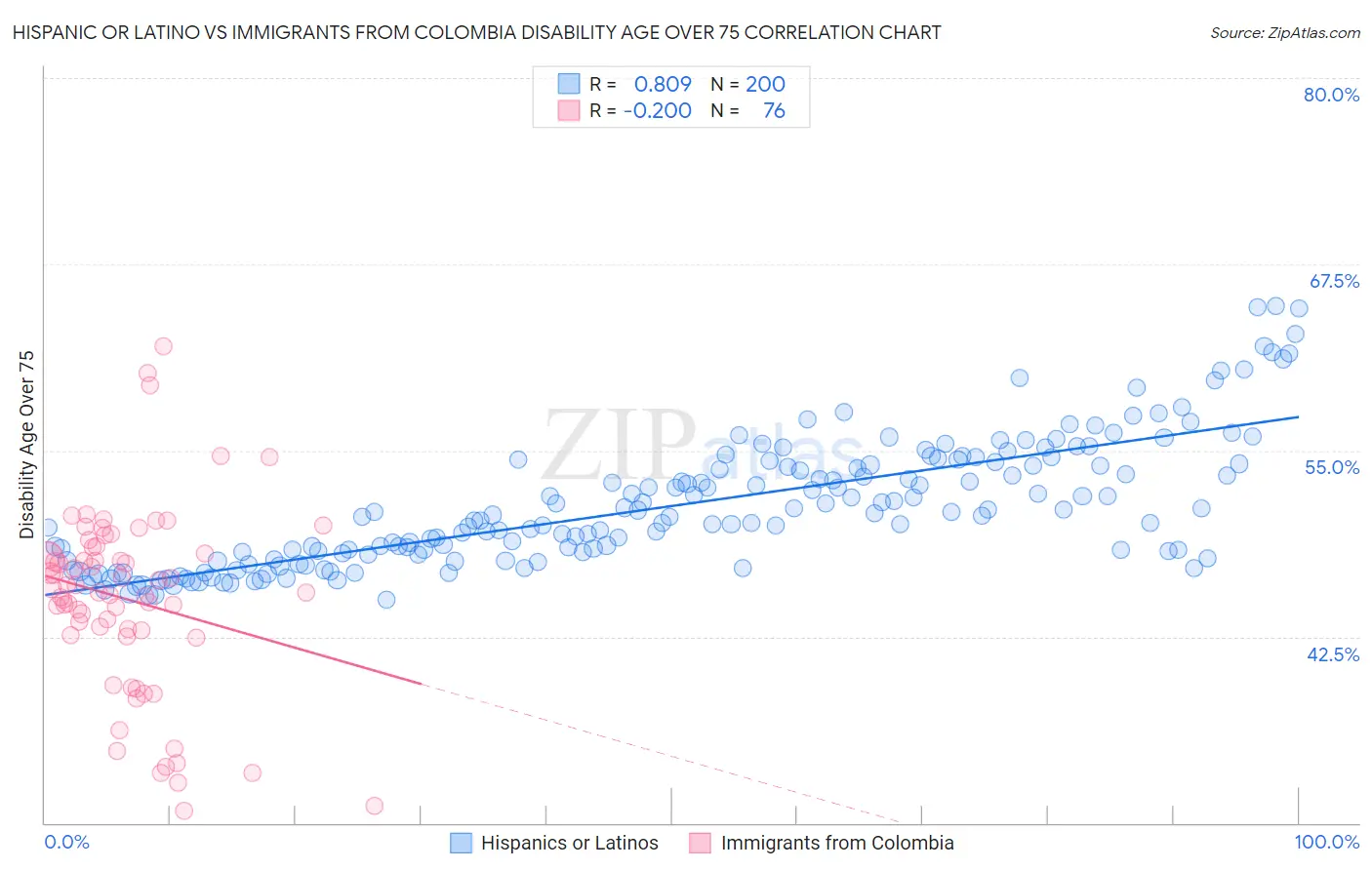 Hispanic or Latino vs Immigrants from Colombia Disability Age Over 75