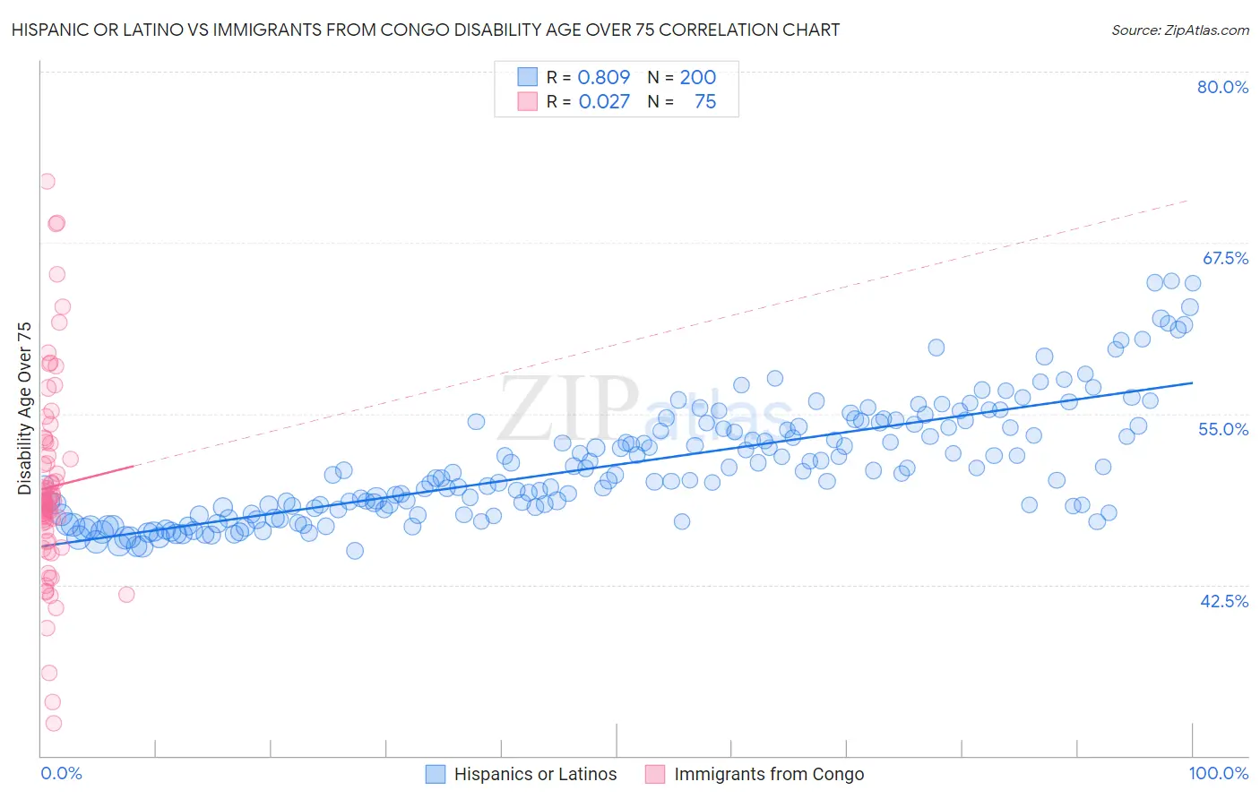 Hispanic or Latino vs Immigrants from Congo Disability Age Over 75