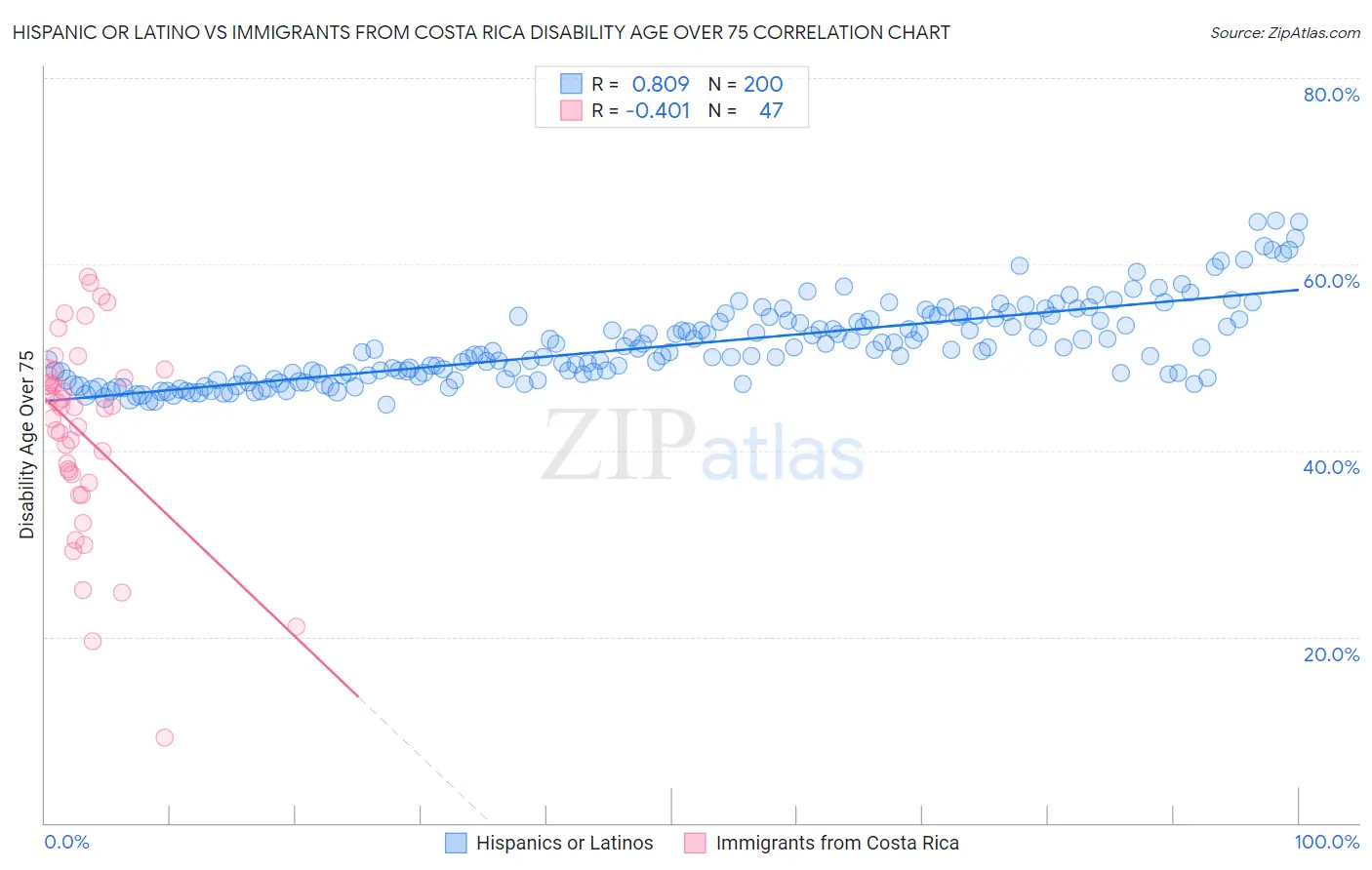 Hispanic or Latino vs Immigrants from Costa Rica Disability Age Over 75