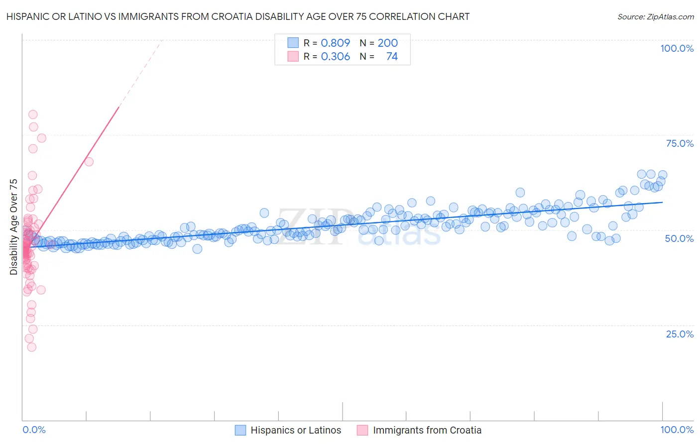 Hispanic or Latino vs Immigrants from Croatia Disability Age Over 75