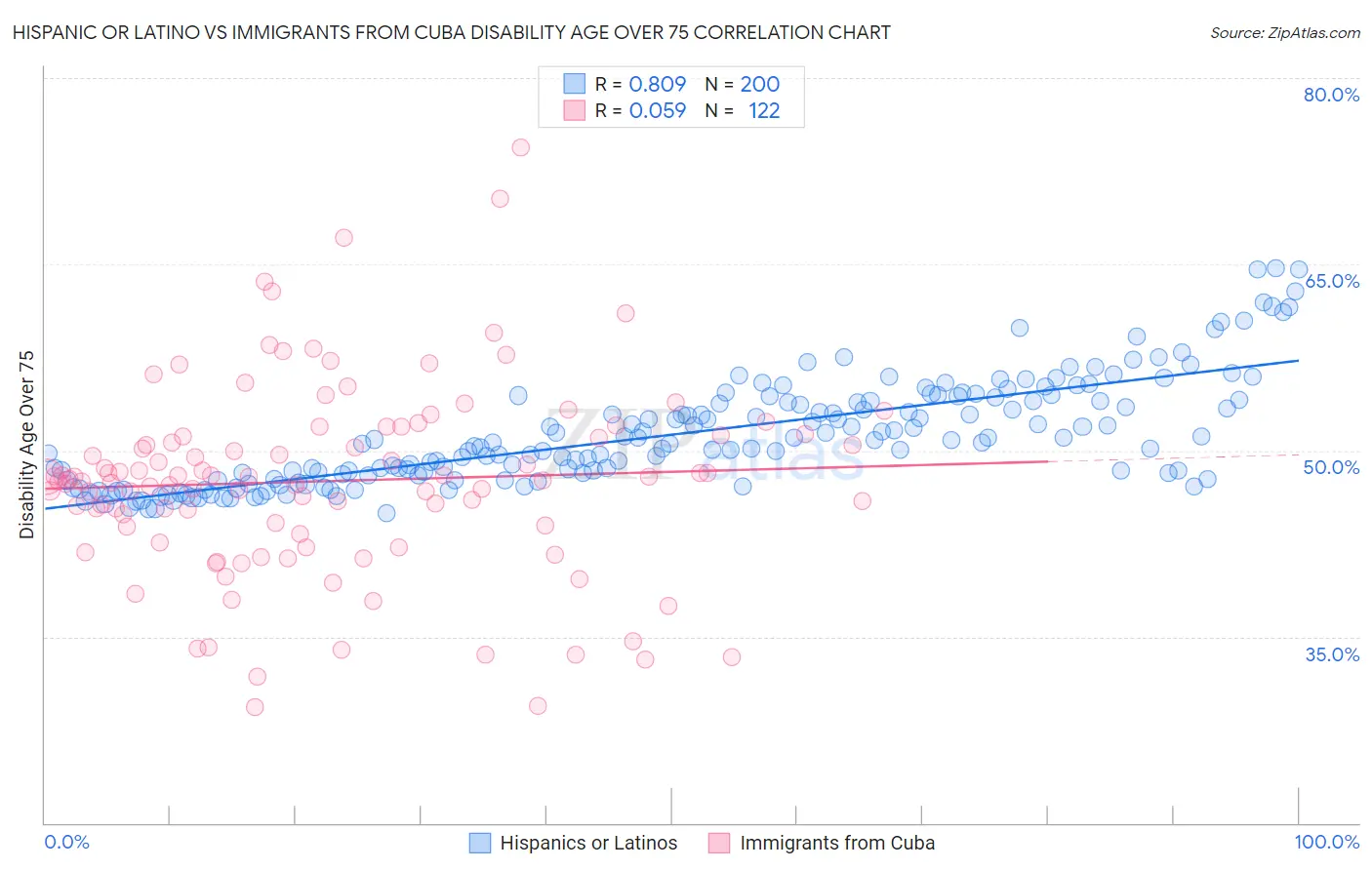 Hispanic or Latino vs Immigrants from Cuba Disability Age Over 75