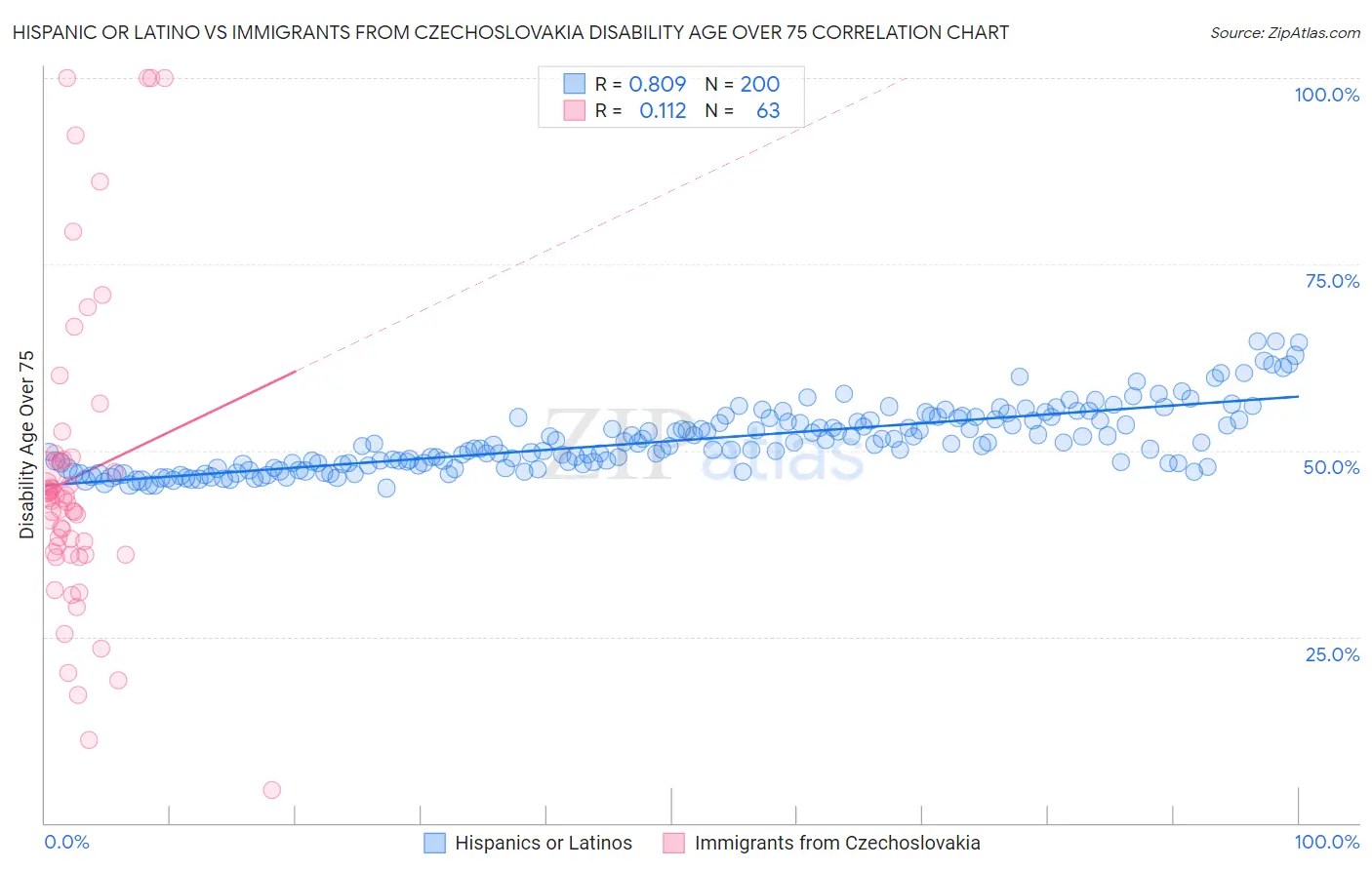 Hispanic or Latino vs Immigrants from Czechoslovakia Disability Age Over 75