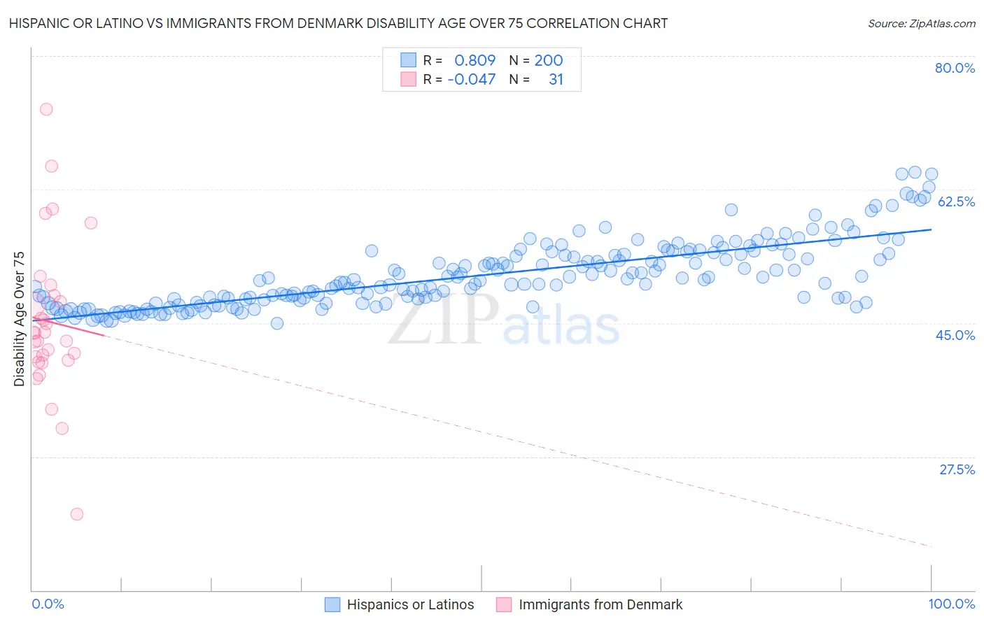 Hispanic or Latino vs Immigrants from Denmark Disability Age Over 75