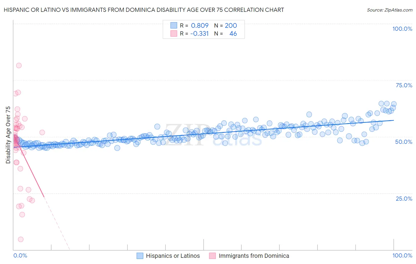 Hispanic or Latino vs Immigrants from Dominica Disability Age Over 75