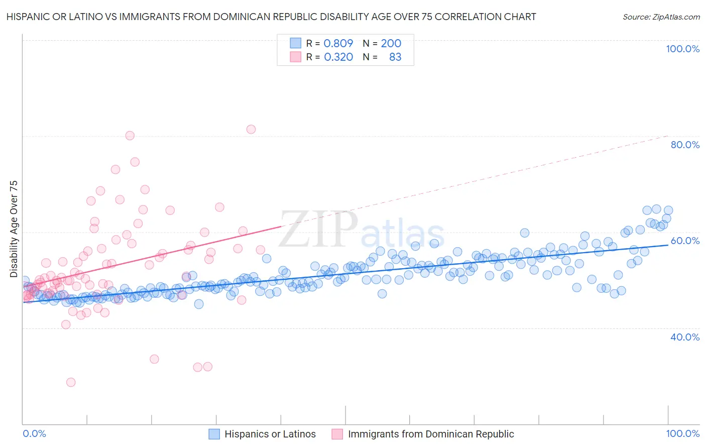 Hispanic or Latino vs Immigrants from Dominican Republic Disability Age Over 75