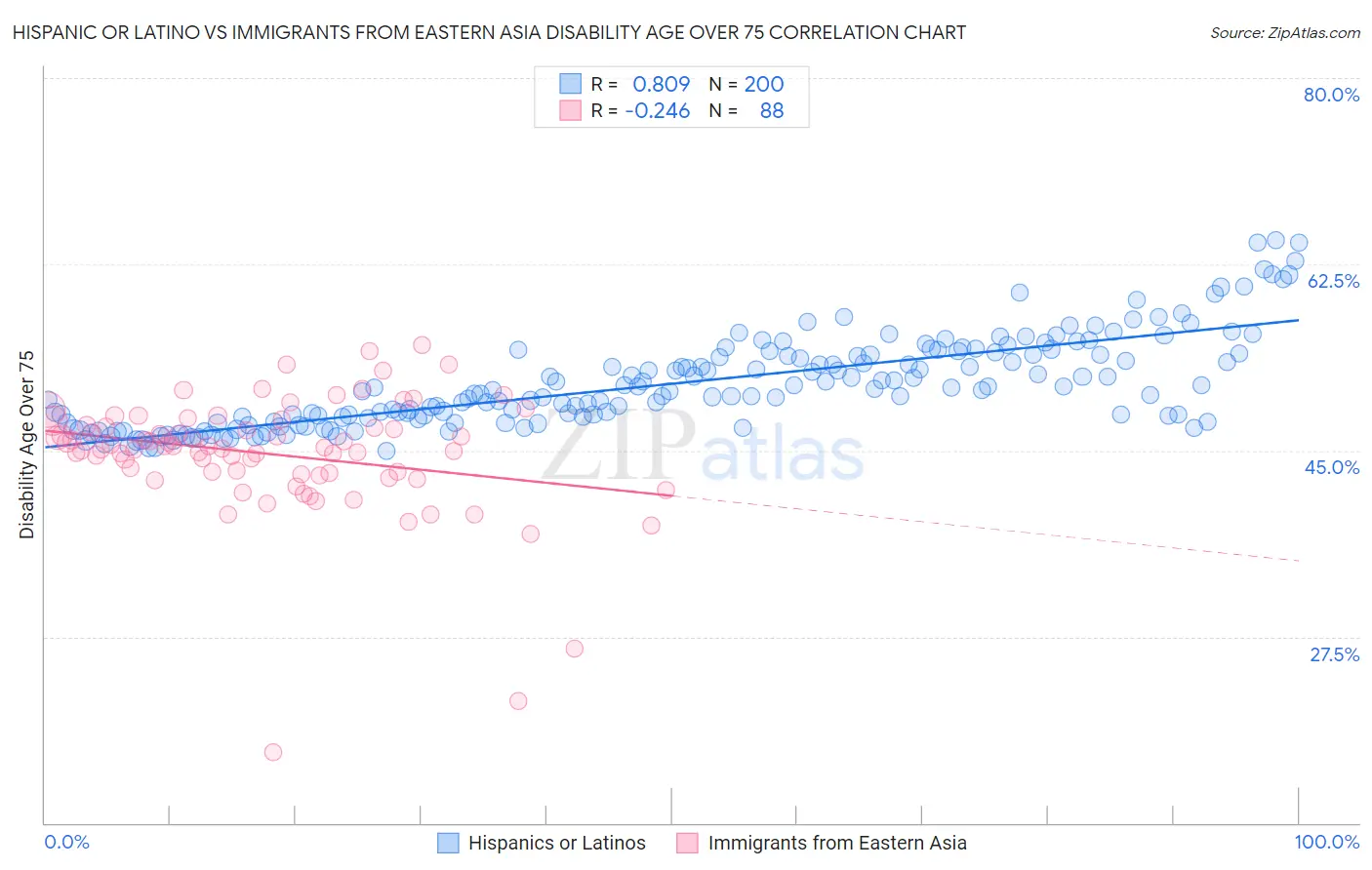 Hispanic or Latino vs Immigrants from Eastern Asia Disability Age Over 75