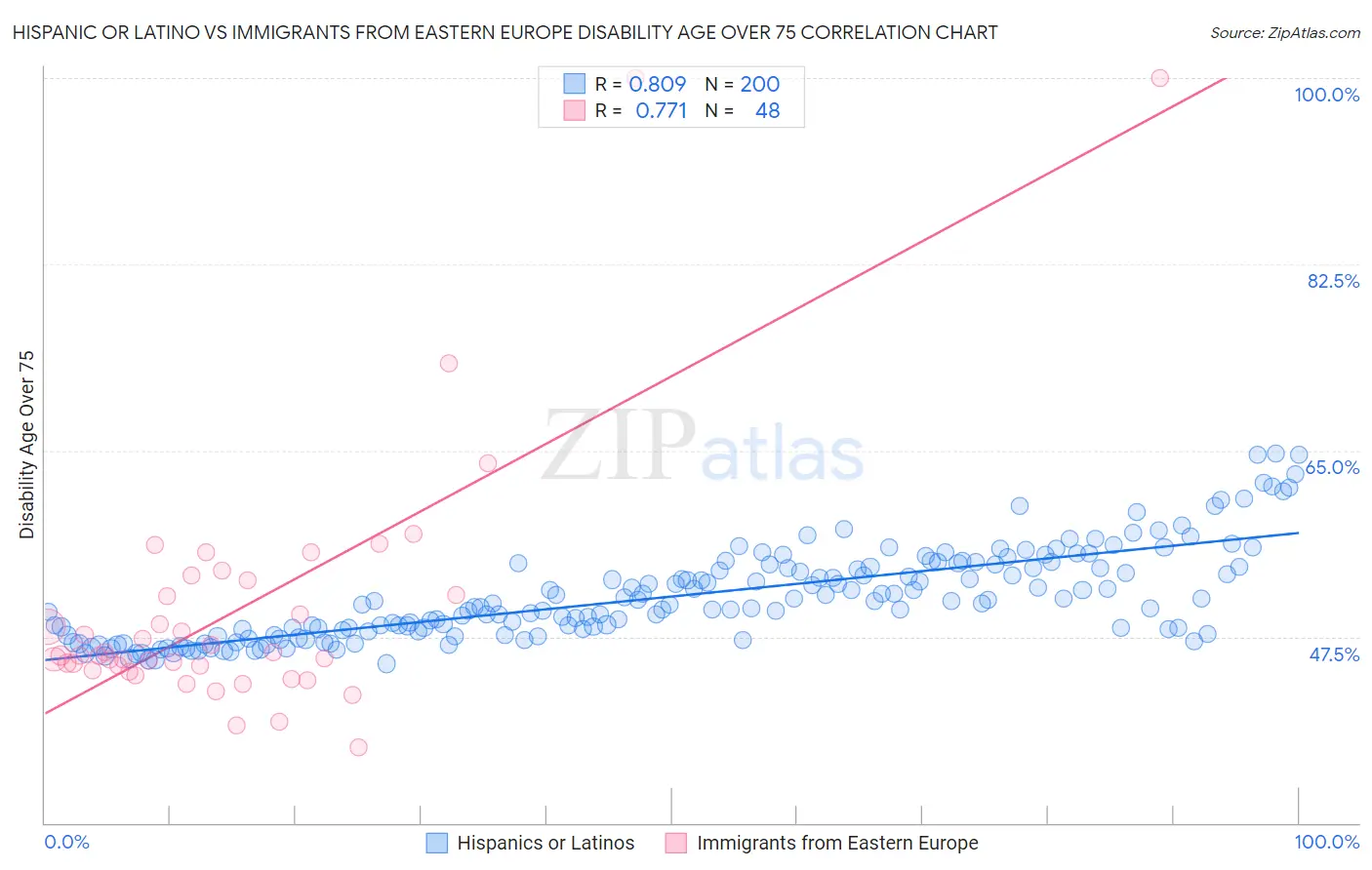 Hispanic or Latino vs Immigrants from Eastern Europe Disability Age Over 75