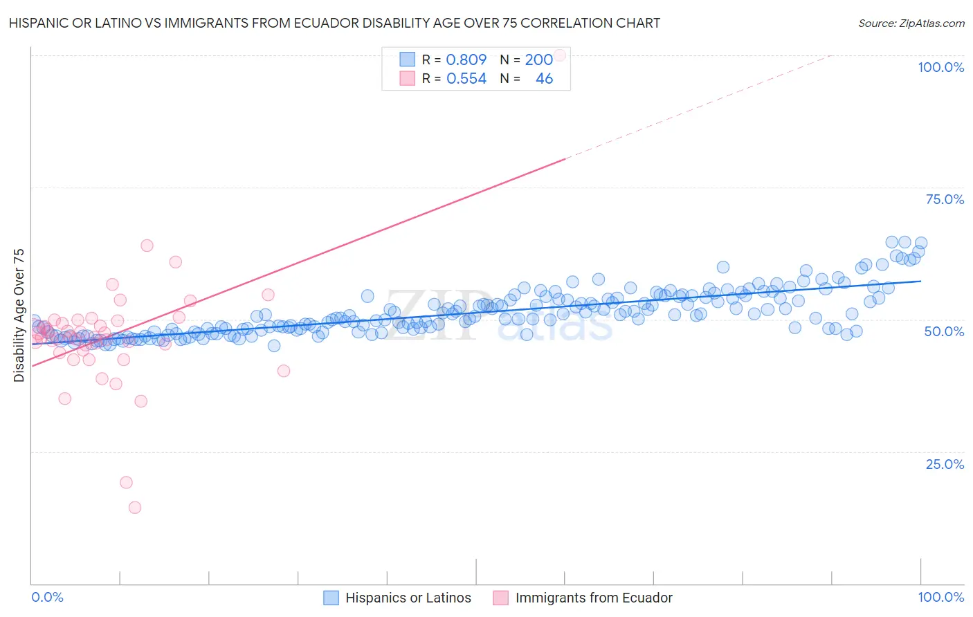 Hispanic or Latino vs Immigrants from Ecuador Disability Age Over 75