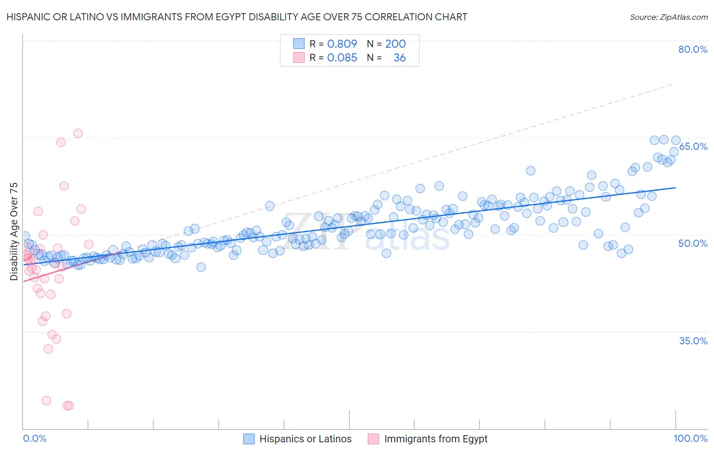 Hispanic or Latino vs Immigrants from Egypt Disability Age Over 75