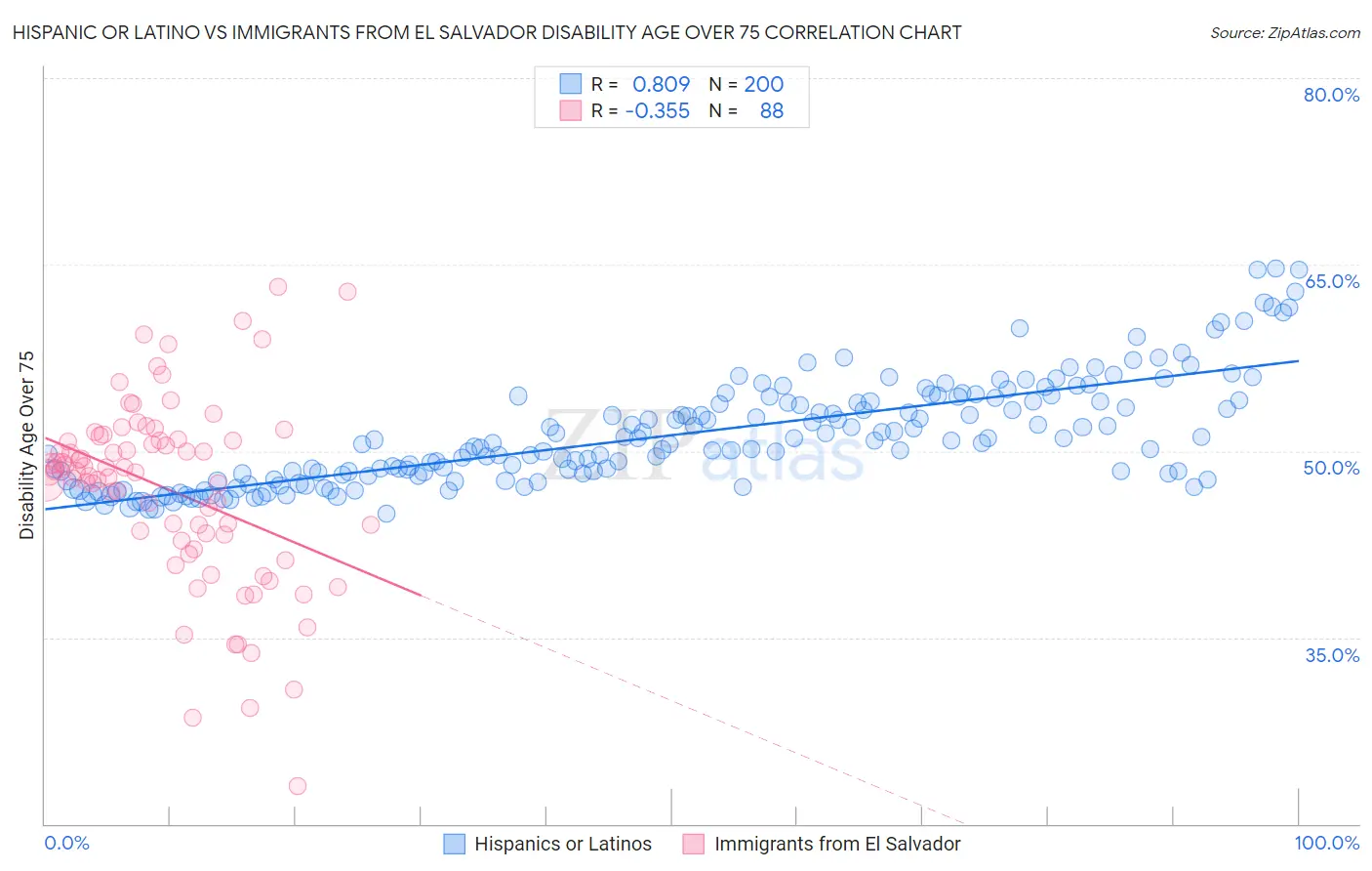 Hispanic or Latino vs Immigrants from El Salvador Disability Age Over 75