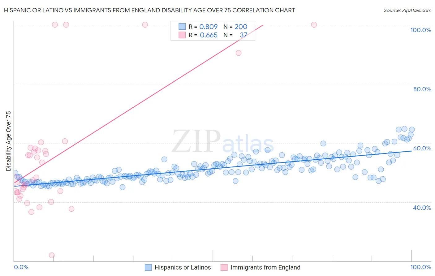 Hispanic or Latino vs Immigrants from England Disability Age Over 75