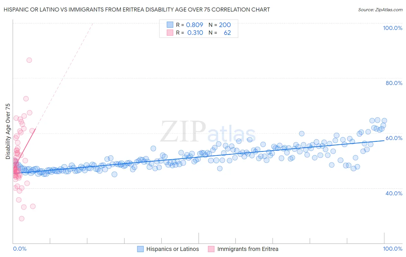 Hispanic or Latino vs Immigrants from Eritrea Disability Age Over 75
