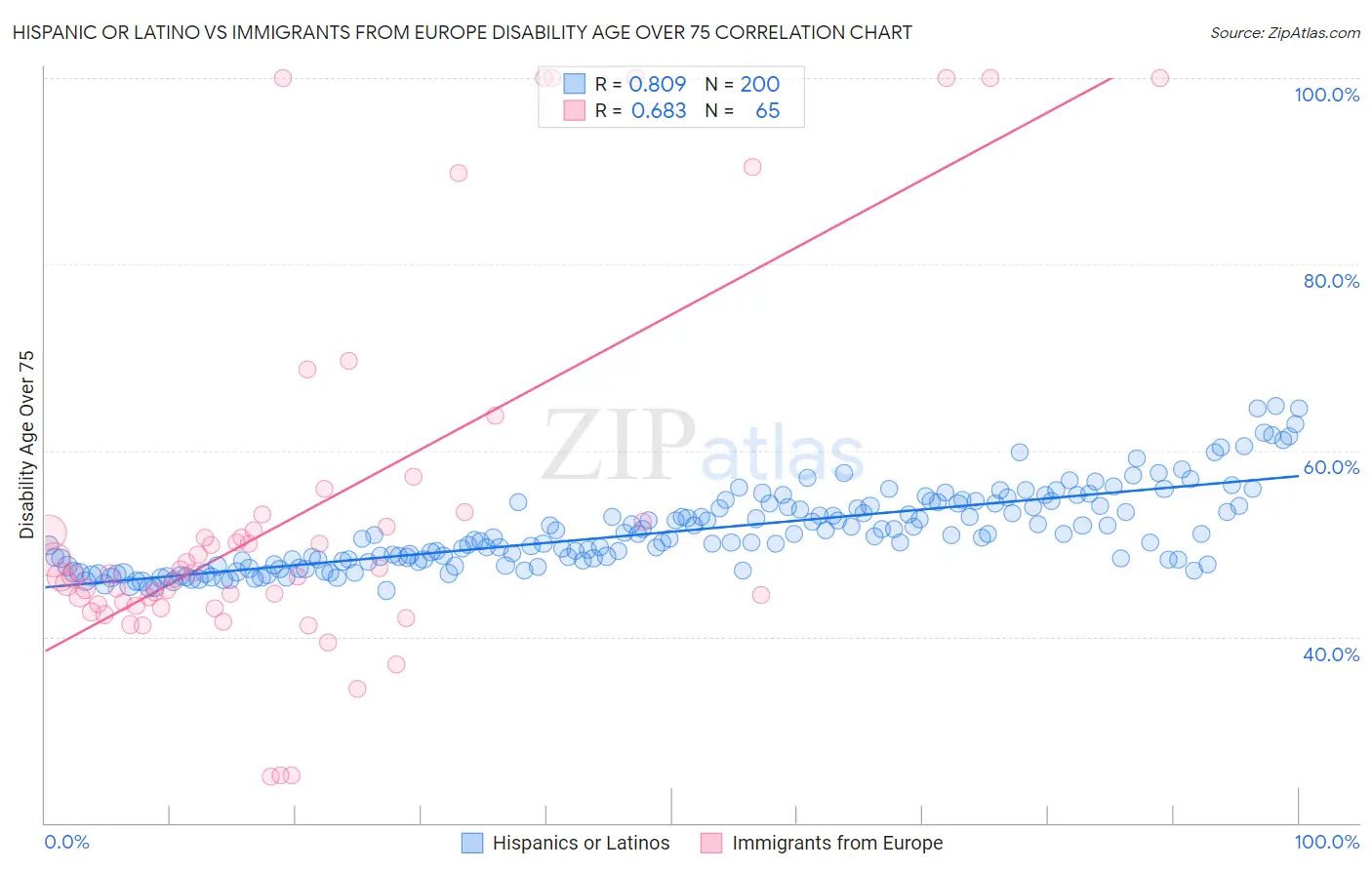 Hispanic or Latino vs Immigrants from Europe Disability Age Over 75