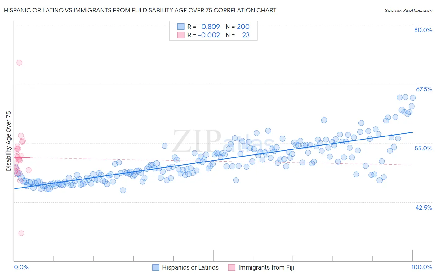 Hispanic or Latino vs Immigrants from Fiji Disability Age Over 75