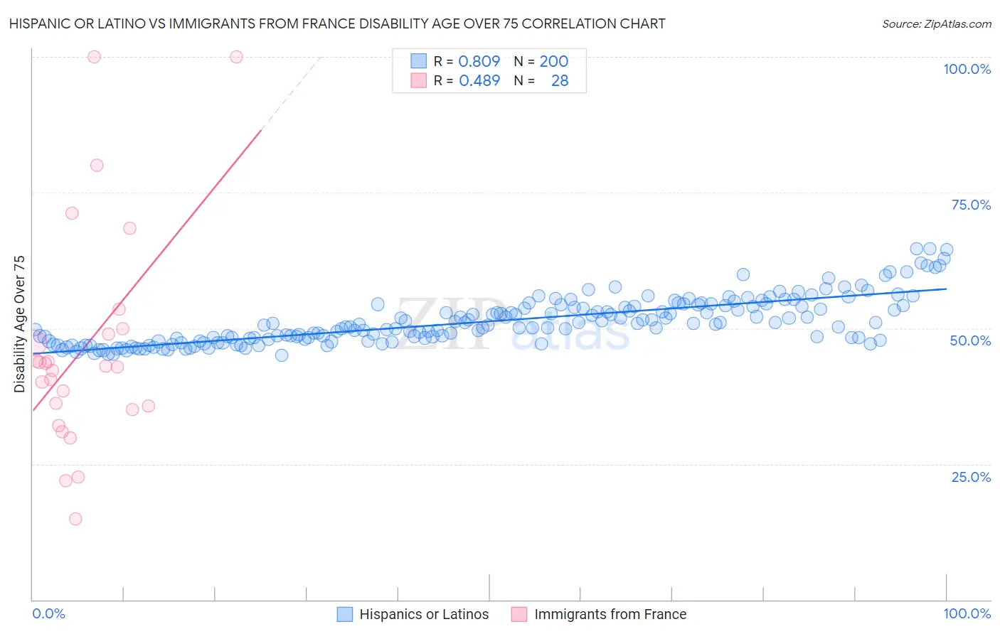Hispanic or Latino vs Immigrants from France Disability Age Over 75