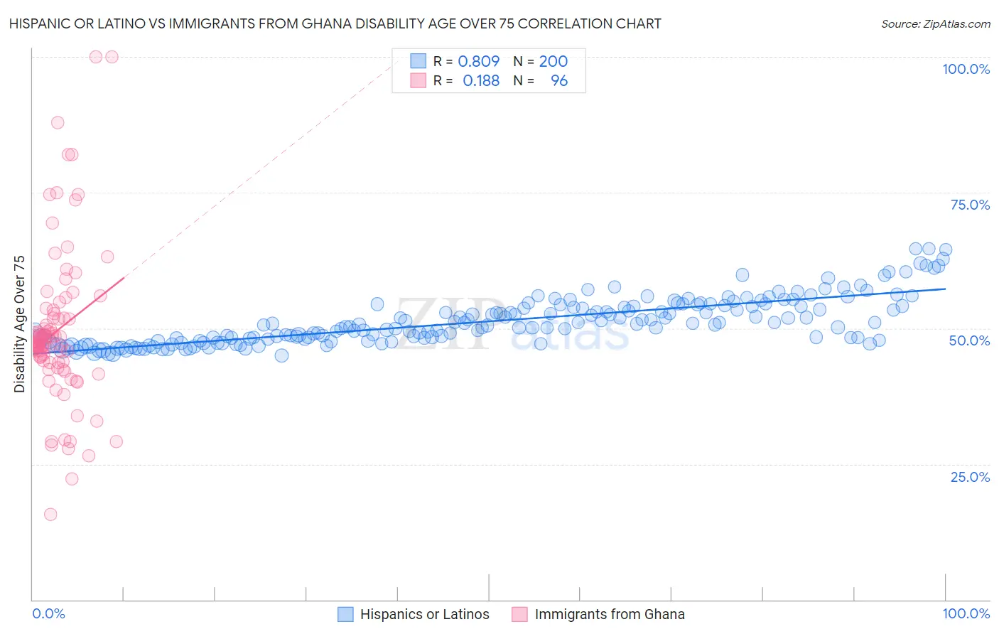 Hispanic or Latino vs Immigrants from Ghana Disability Age Over 75
