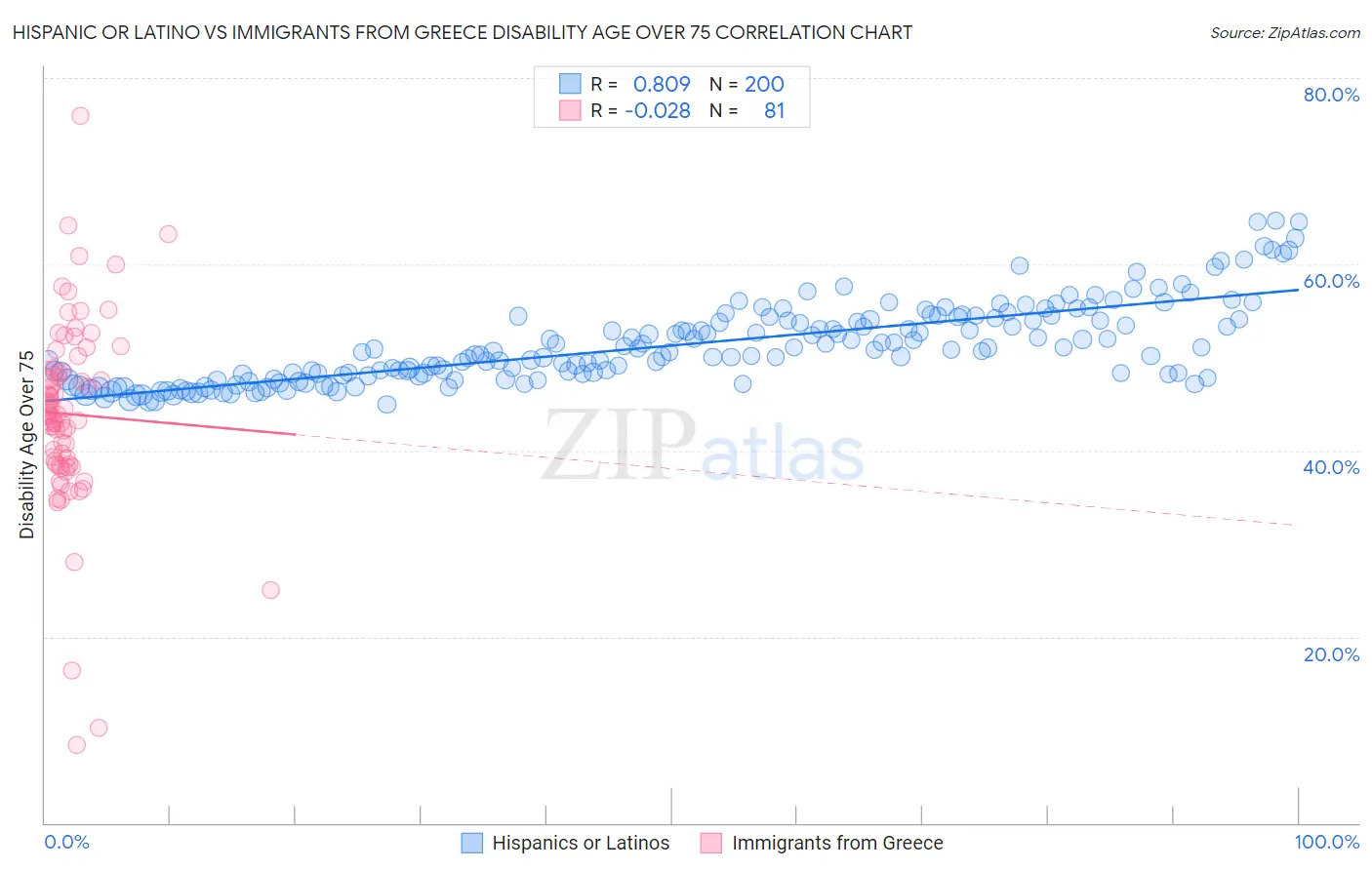 Hispanic or Latino vs Immigrants from Greece Disability Age Over 75